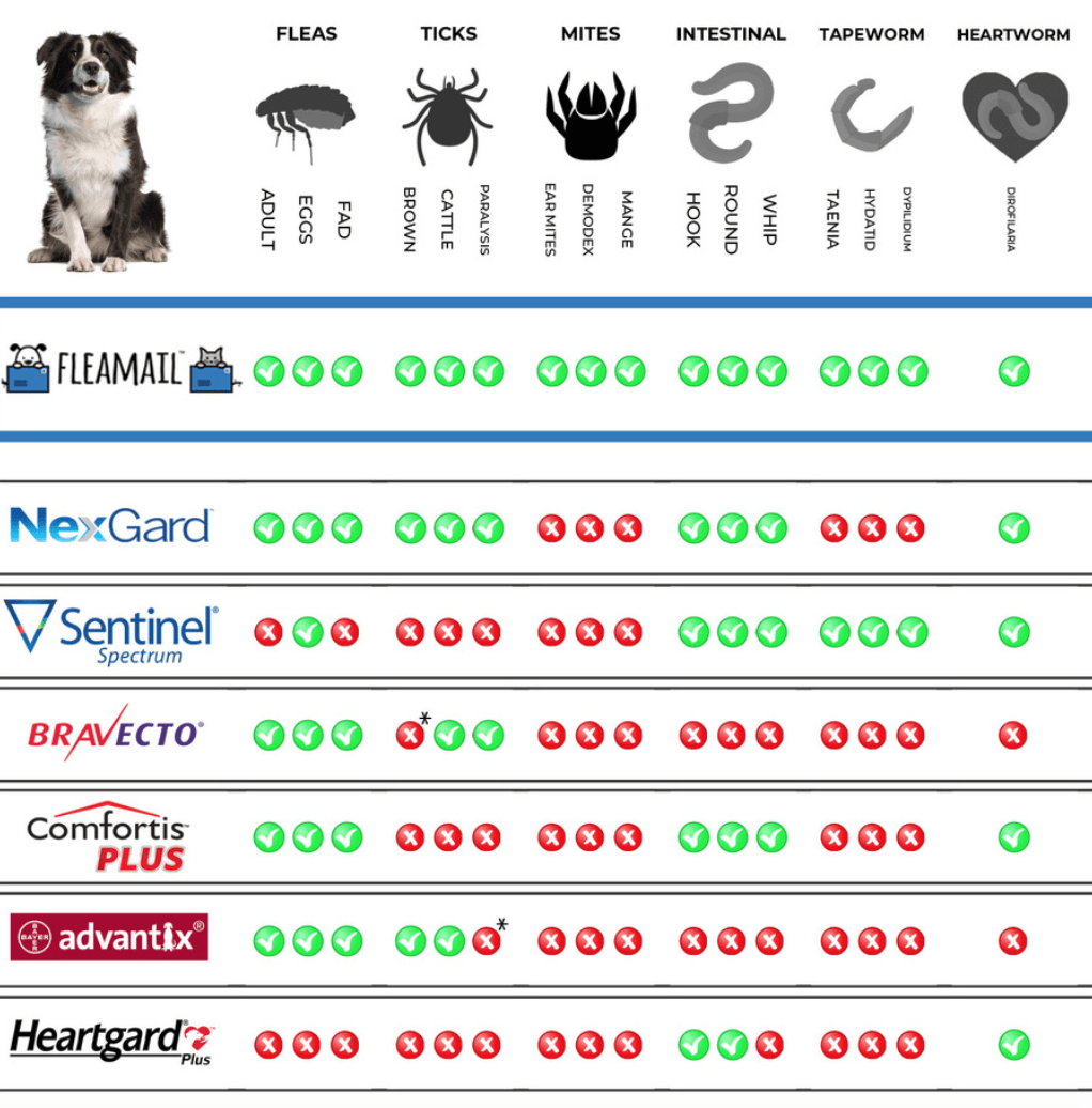 Small Dog Plan Fleamail Flea, Tick & Worming